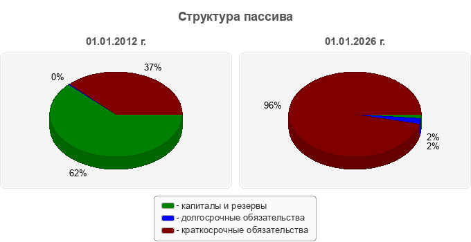 Структура пассива