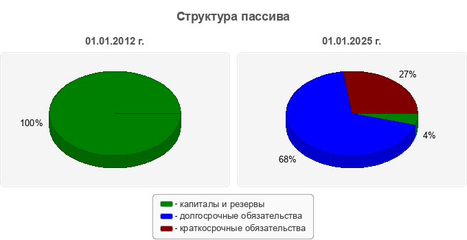 Структура пассива