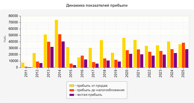 Динамика показателей прибыли