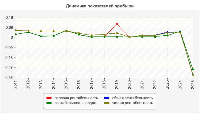 Динамика показателей прибыли
