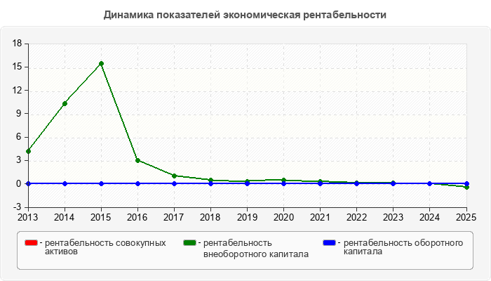 Динамика показателей экономическая рентабельности