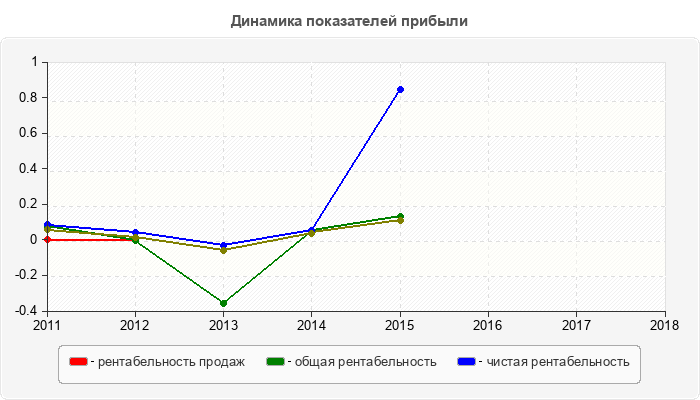 Динамика показателей прибыли
