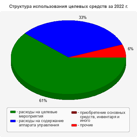 Структура использования целевых средств за 2022 г.