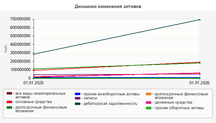Динамика изменения активов