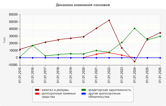 Динамика изменения пассивов