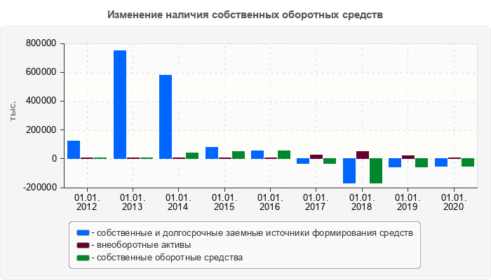 Изменение наличия собственных оборотных средств