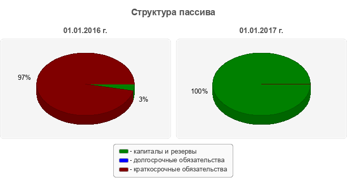 Структура пассива