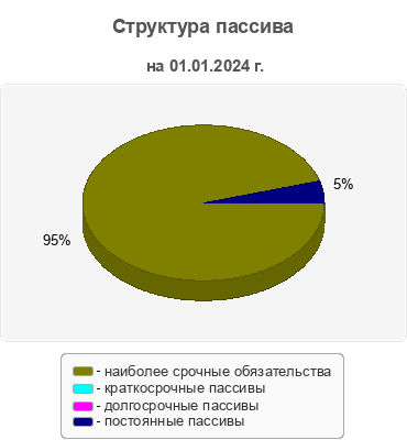 Структура пассива