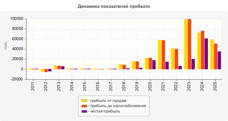 Динамика показателей прибыли