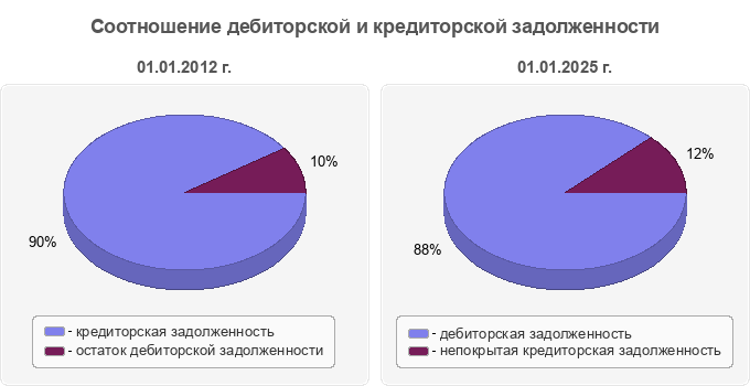 Соотношение дебиторской и кредиторской задолженности