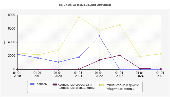 Динамика изменения активов