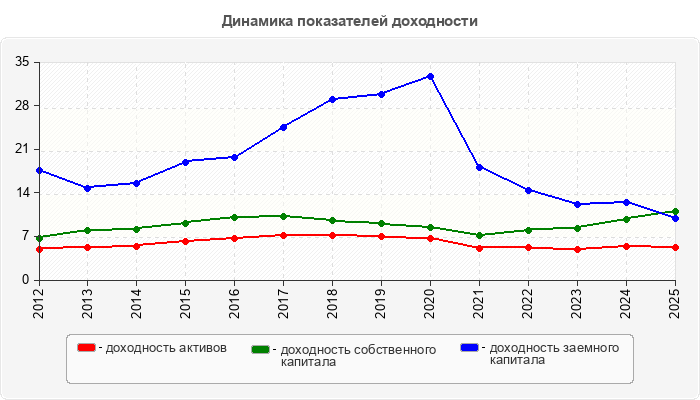 Динамика показателей доходности