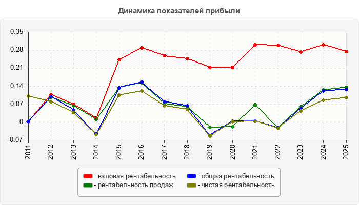 Динамика показателей прибыли