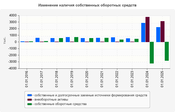 Изменение наличия собственных оборотных средств