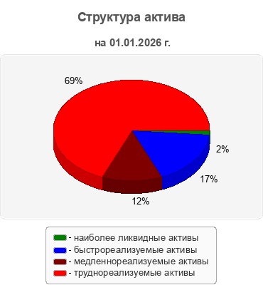 Структура актива