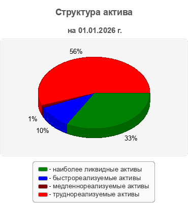 Структура актива