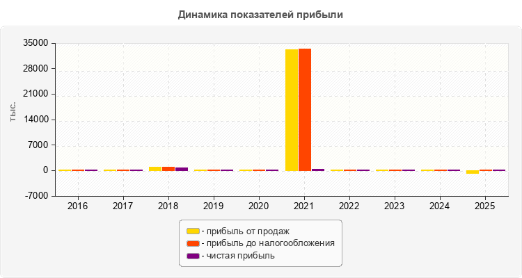 Динамика показателей прибыли