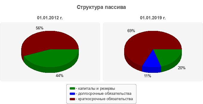 Структура пассива