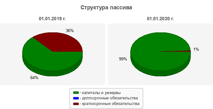 Структура пассива