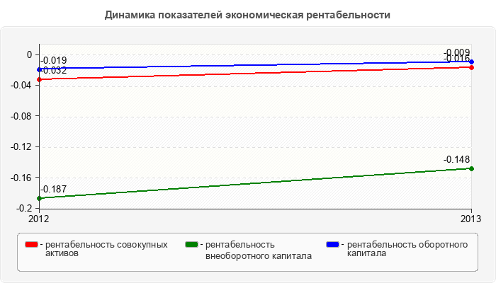 Динамика показателей экономическая рентабельности