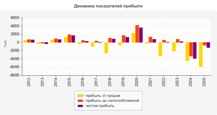 Динамика показателей прибыли