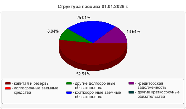 Структура пассива 01.01.2026 г.
