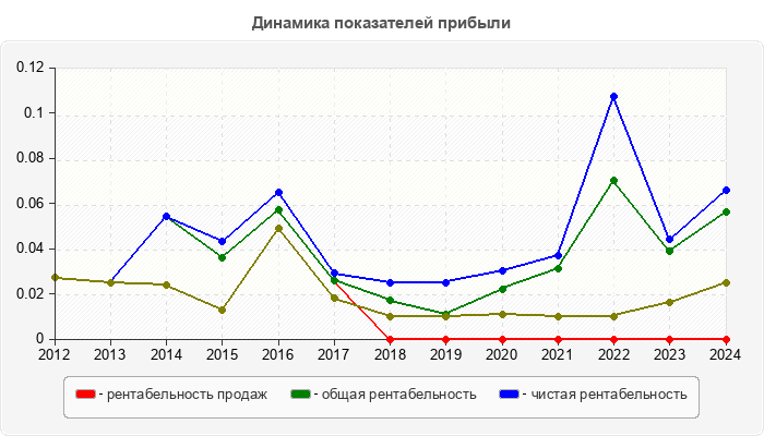 Динамика показателей прибыли