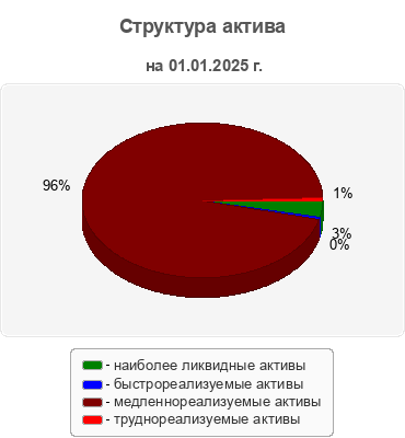 Структура актива