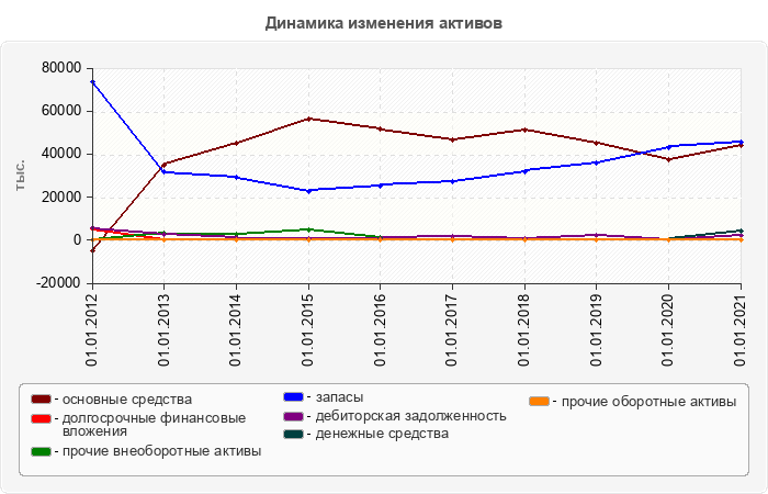 Динамика изменения активов