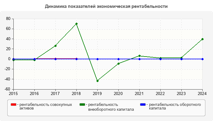 Динамика показателей экономическая рентабельности