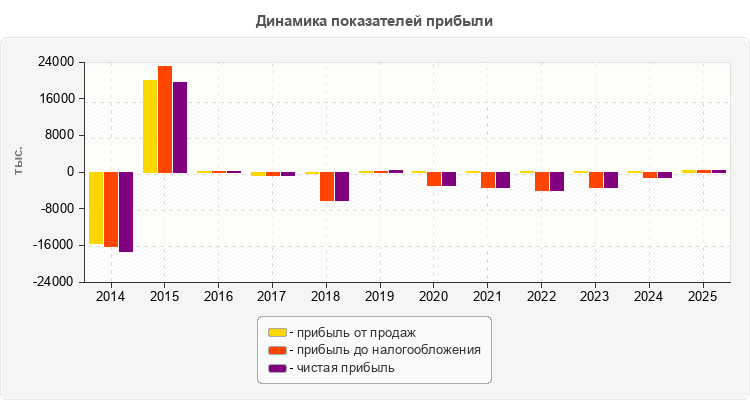 Динамика показателей прибыли