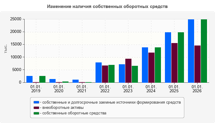 Изменение наличия собственных оборотных средств