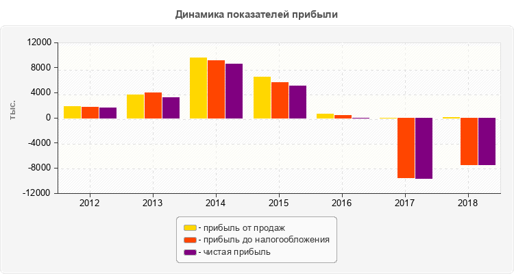 Динамика показателей прибыли