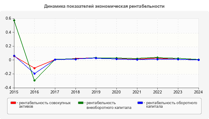 Динамика показателей экономическая рентабельности