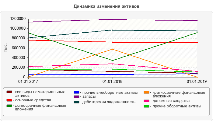 Динамика изменения активов