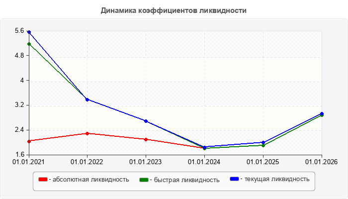 Динамика коэффициентов ликвидности
