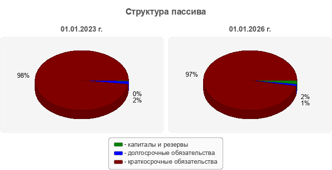 Структура пассива