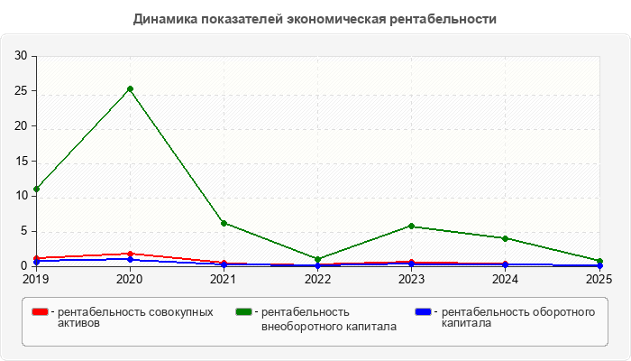 Динамика показателей экономическая рентабельности