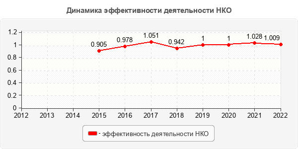 Динамика эффективности деятельности НКО