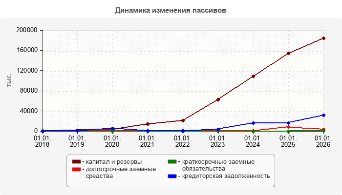 Динамика изменения пассивов