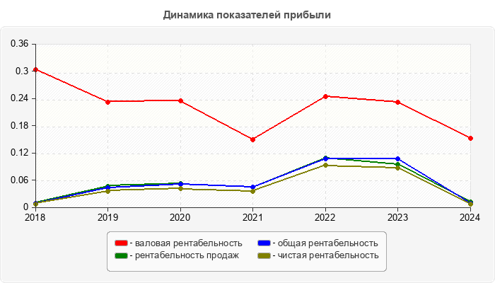 Динамика показателей прибыли