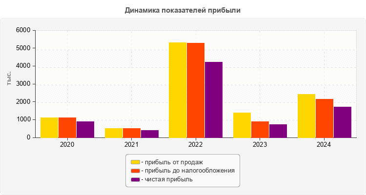Динамика показателей прибыли