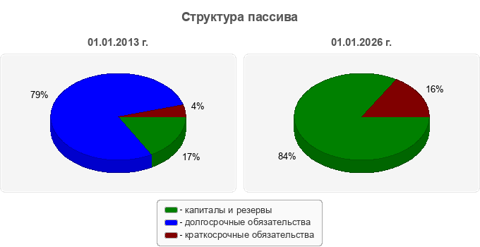 Структура пассива