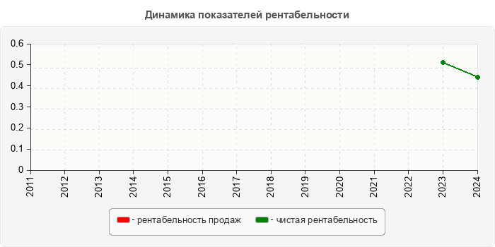 Динамика показателей рентабельности