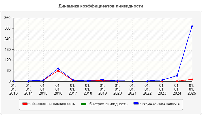 Динамика коэффициентов ликвидности