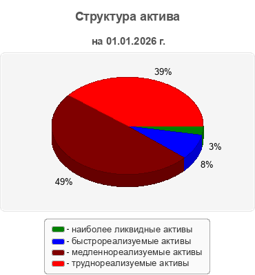 Структура актива