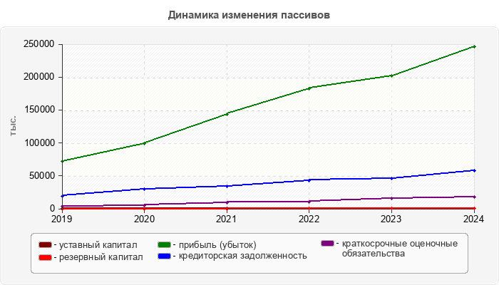Динамика изменения пассивов