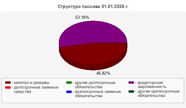 Структура пассива 01.01.2026 г.