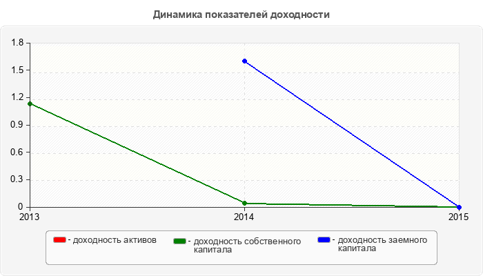 Динамика показателей доходности