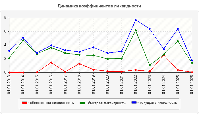 Динамика коэффициентов ликвидности